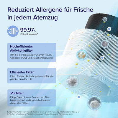 LEVOIT Luftreiniger HEPA Filter für Allergiker, Luftfilter gegen Schimmel Staub Pollen Gerüche, CADR 170m³/h bis zu 35㎡ Raucherzimmer, Air Purifier Schlafmodus Nachtlicht Timer, App Steuerung