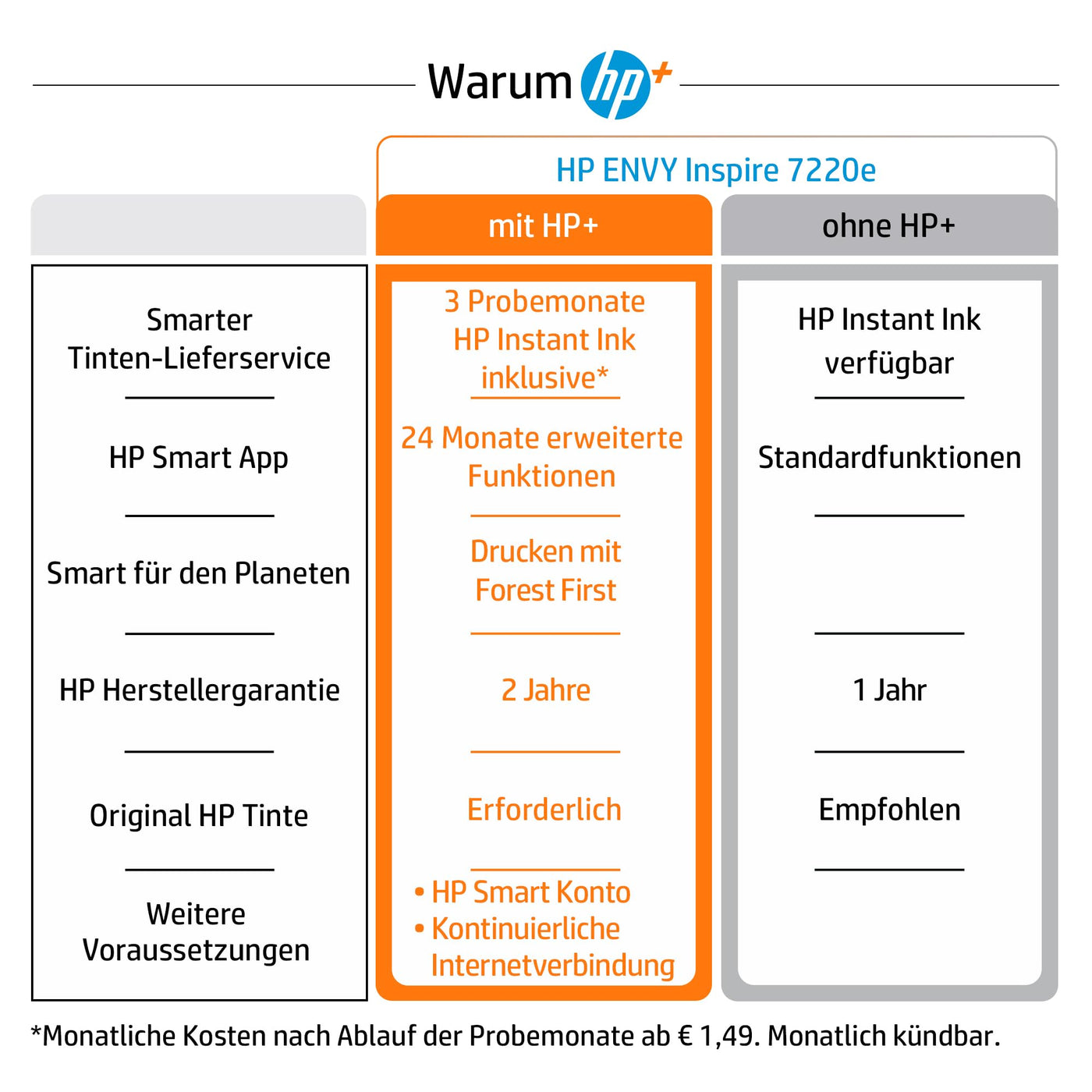 HP Envy Inspire 7220e Multifunktionsdrucker, Tintenstrahldrucker, 20€ Cashback, 3 Monate gratis drucken mit HP Instant Ink inklusive, HP+, Drucken, Scannen, Kopieren, Fotodruck, DIN A4, WLAN, Airprint