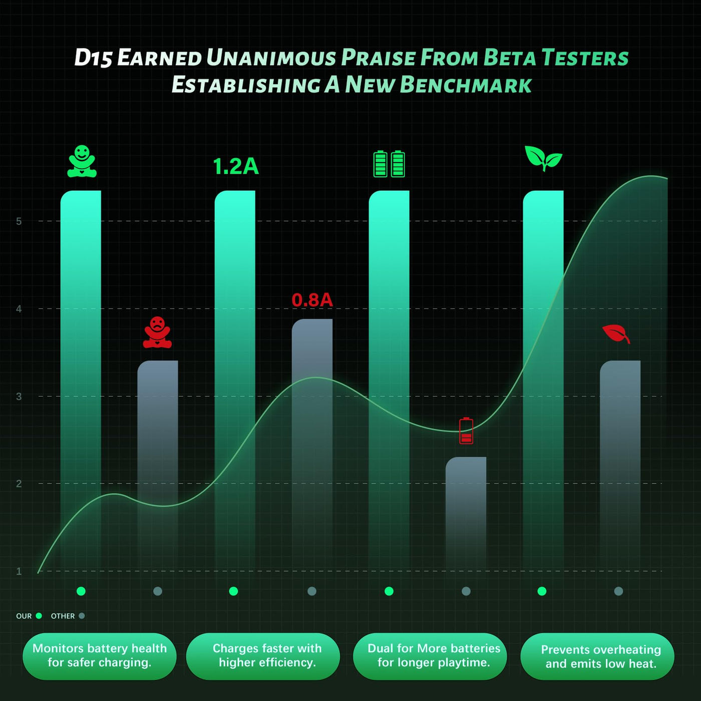 OVONIC D15 Lipo Akku Ladegerät Dual Channel Ladegerät 1.2A 15W für 1S-3S LiPo Life LiHv Akku Ladegerät