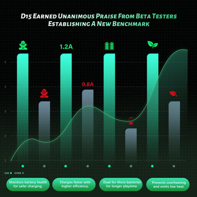 OVONIC D15 Lipo Akku Ladegerät Dual Channel Ladegerät 1.2A 15W für 1S-3S LiPo Life LiHv Akku Ladegerät