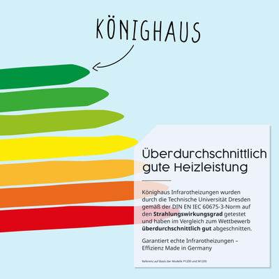 Könighaus Infrarot Wandheizung - 450 Watt inkl. Thermostat - Infrarotheizung mit TÜV SÜD & 5 Jahren Garantie - Doppelter Überhitzungsschutz - Heizt Räume von bis zu 12 m² - Sofort einsatzbereit