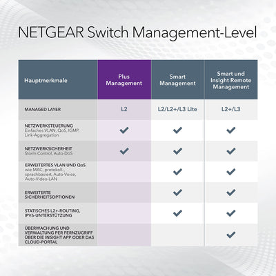 NETGEAR GS305EP PoE Switch 4 Port Gigabit Ethernet LAN Switch PoE+ 63W Plus (5 Ports Plug-and-Play, Managed Netzwerk Switch PoE, IGMP Snooping, QoS, VLAN, Lüfterloses Metallgehäuse)