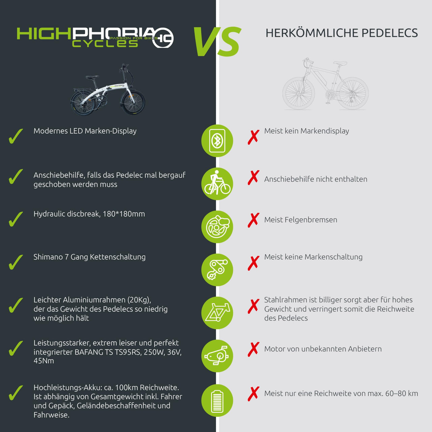 Highphoria E Bike Klapprad Elektrofahrräder 20 Zoll, Klappfahrrad Erwachsene mit 36V 10,5Ah 378Wh Batterie, 250W Motor, 7-Gang Elektrofahrrad 25km/h, 100km Reichweite(Schwarz/Grün)