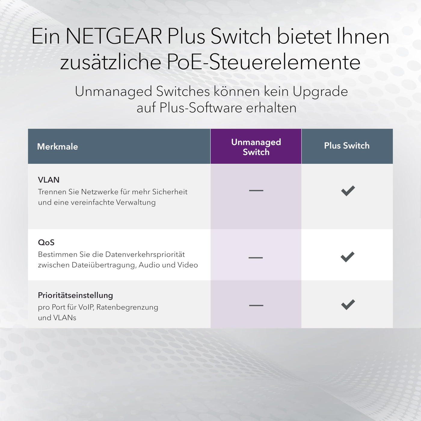 NETGEAR 5-Port Gigabit Ethernet Unmanaged PoE+ Switch (GS305P): mit 4 PoE+ bei 63 W, Desktop- oder Wandbefestigung