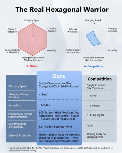 Smart Schnelllade-Hub, für DJI Osmo 360 Akku-Ladegerät, 30W LCD-Anzeige Akku-ladegehäuse Zubehör mit Kabel für Action 5 Pro/4/3 Batterie SOC Intelligente Zweiwegladestation (Für DJI)