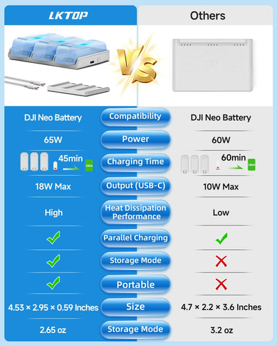 LKTOP Ersatz DJI Neo Zwei-Wege-Ladehub 65W Superschnelles Batterieladegerät USB-C Parallelstromadapter für DJI Neo Drohnenzubehör, Speicher-/Ausgangsmodus (Laden Sie 3 Akkus gleichzeitig:45min)