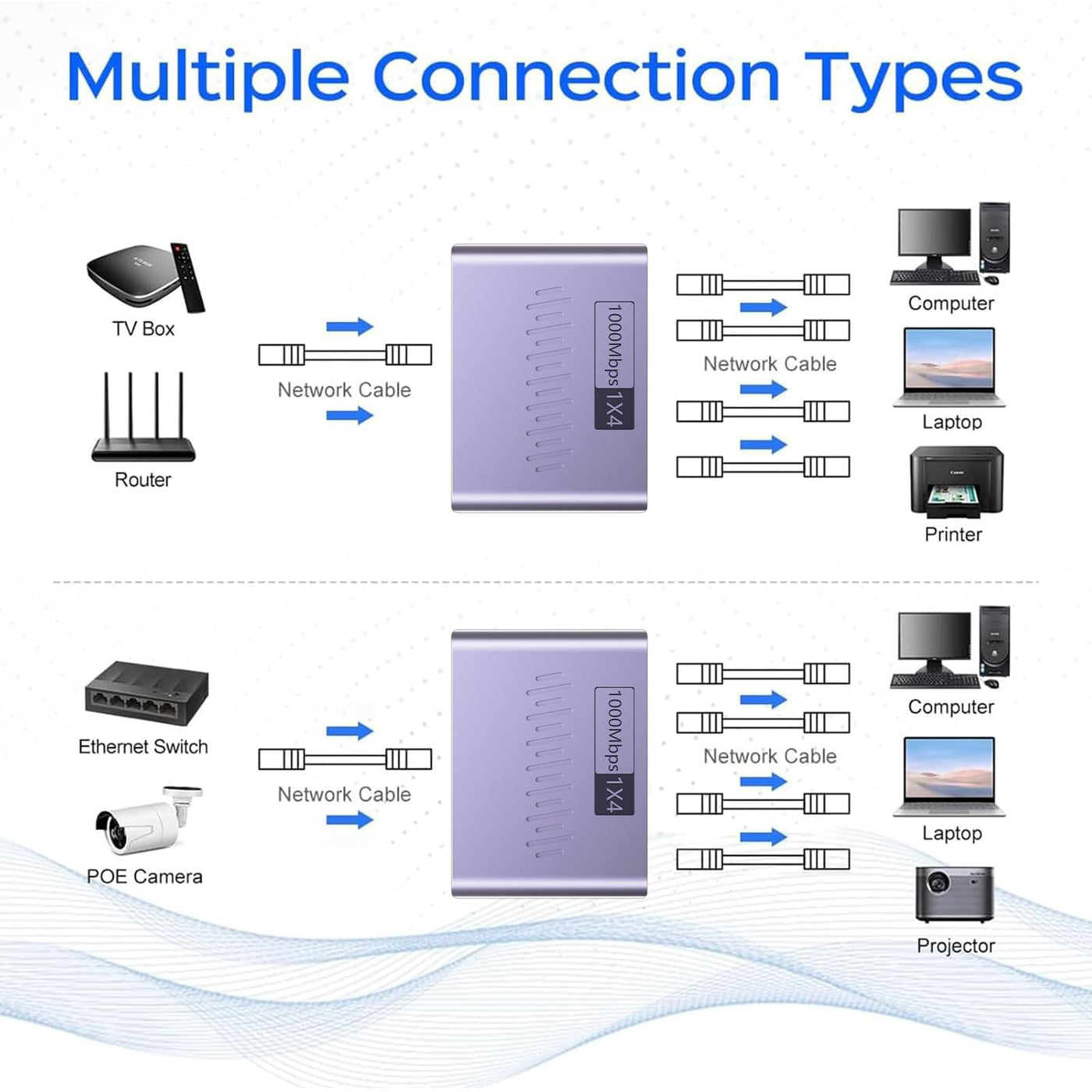 LAN Splitter 1 auf 4, LAN Verteiler 1 auf 4 Gigabit Netzwerk Splitter 1000 Mbps LAN Switch 4 Port Ethernet Splitter 1 auf 4 für Computer, Hub, Switch, Router, ADSL, Digital TV, Gleichzeitig Arbeiten