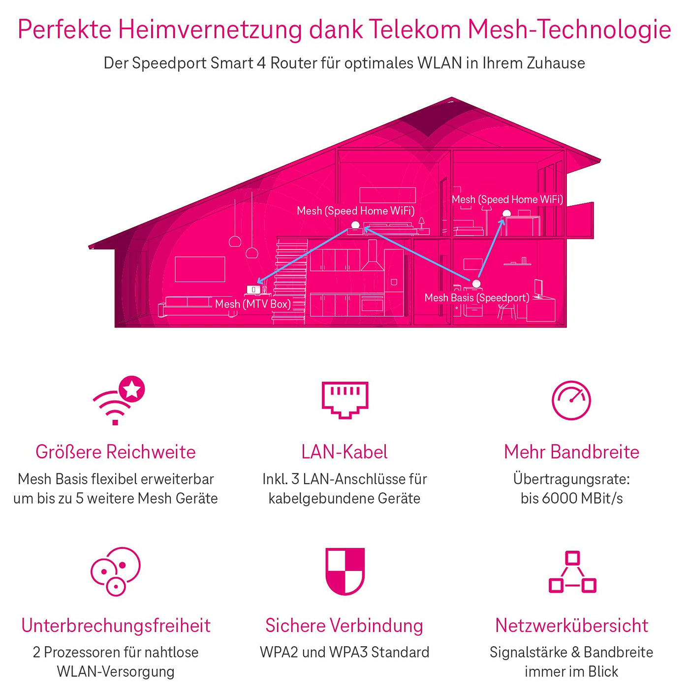 Telekom Speedport Smart 4R Schwarz WLAN Router 1000 Mbit/s Mesh-Technologie