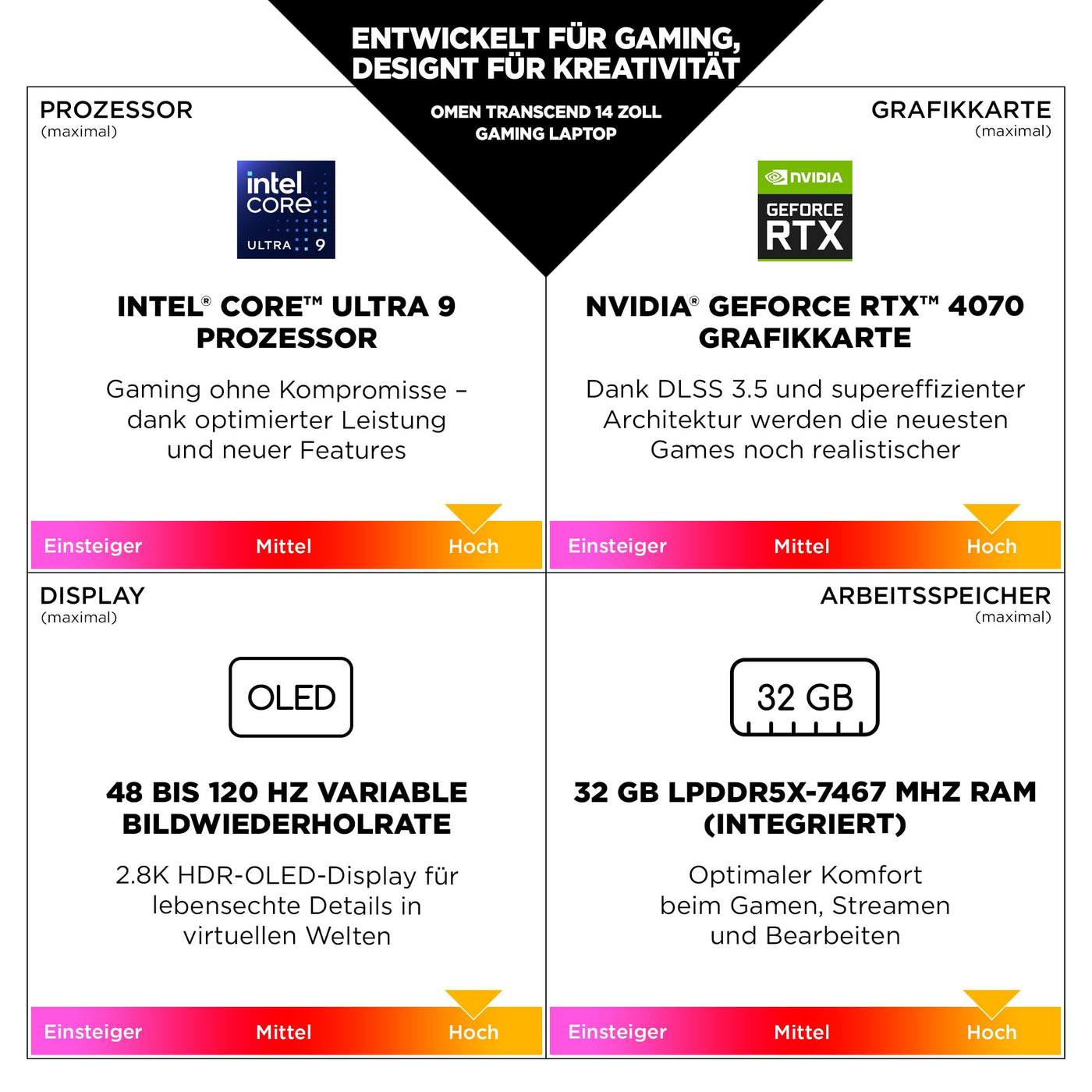 HP OMEN Transcend Gaming Laptop, 14 Zoll 2,8K OLED 120Hz, Intel Core Ultra 7 155H, 16 GB DDR5 RAM, 1 TB SSD, NVIDIA GeForce RTX 4060 (8GB), QWERTZ, Windows 11, Weiß inkl. HyperX Cloud III Wireless