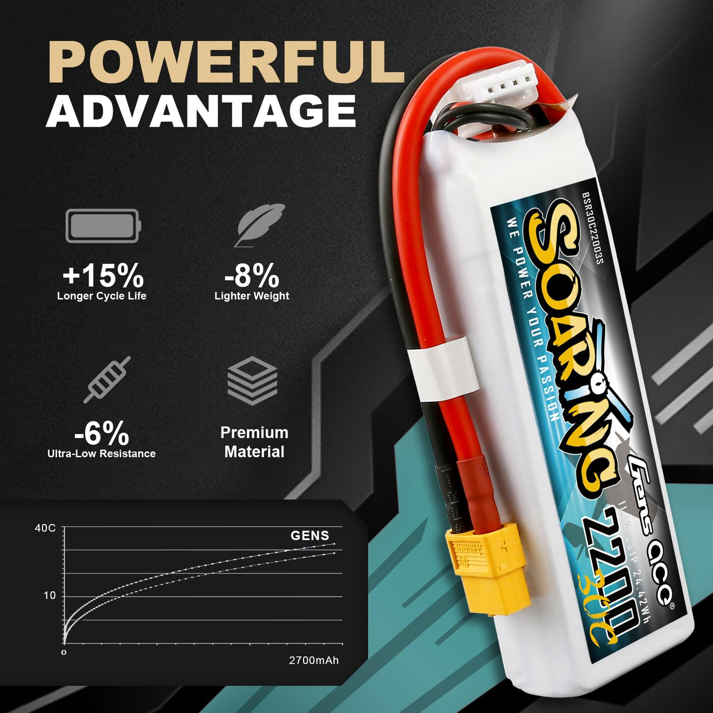 Gens ace 3S Lipo Akku 11,1V 2200mAh RC Batterie mit XT60 Stecker für RC Auto Truck Flugzeug Heilikopter Boot RC Hobby im Motorsegler