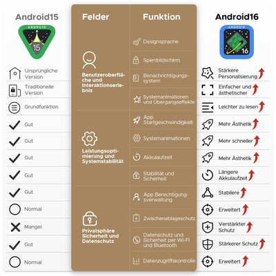 DOOGEE Tab G6 Android 16 Tablet 11 Zoll, 30GB RAM + 256GB ROM Tablet mit SIM Card Slot, 90Hz Display, Unisoc T7250 8000mAh Akku Tablets PC, Widevine L1, 13MP, 4G LTE, 3,5mm Audio/5G WiFi/Face ID/GPS