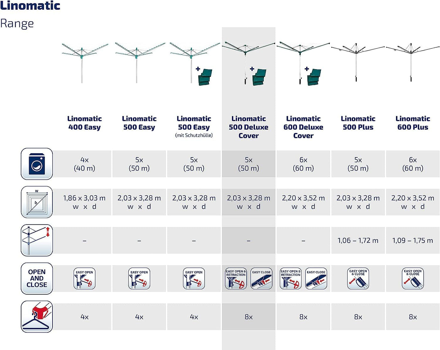 Leifheit Wäschespinne Linomatic 500 Deluxe Cover mit Leineneinzug für saubere Wäsche, Wäscheschirm für die ganze Familie, Wäscheständer inkl. Bodenhülse und Schutzhülle, 50m Leine für 5 Wäscheladungen