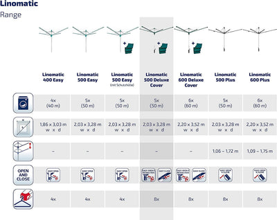 Leifheit Wäschespinne Linomatic 500 Deluxe Cover mit Leineneinzug für saubere Wäsche, Wäscheschirm für die ganze Familie, Wäscheständer inkl. Bodenhülse und Schutzhülle, 50m Leine für 5 Wäscheladungen