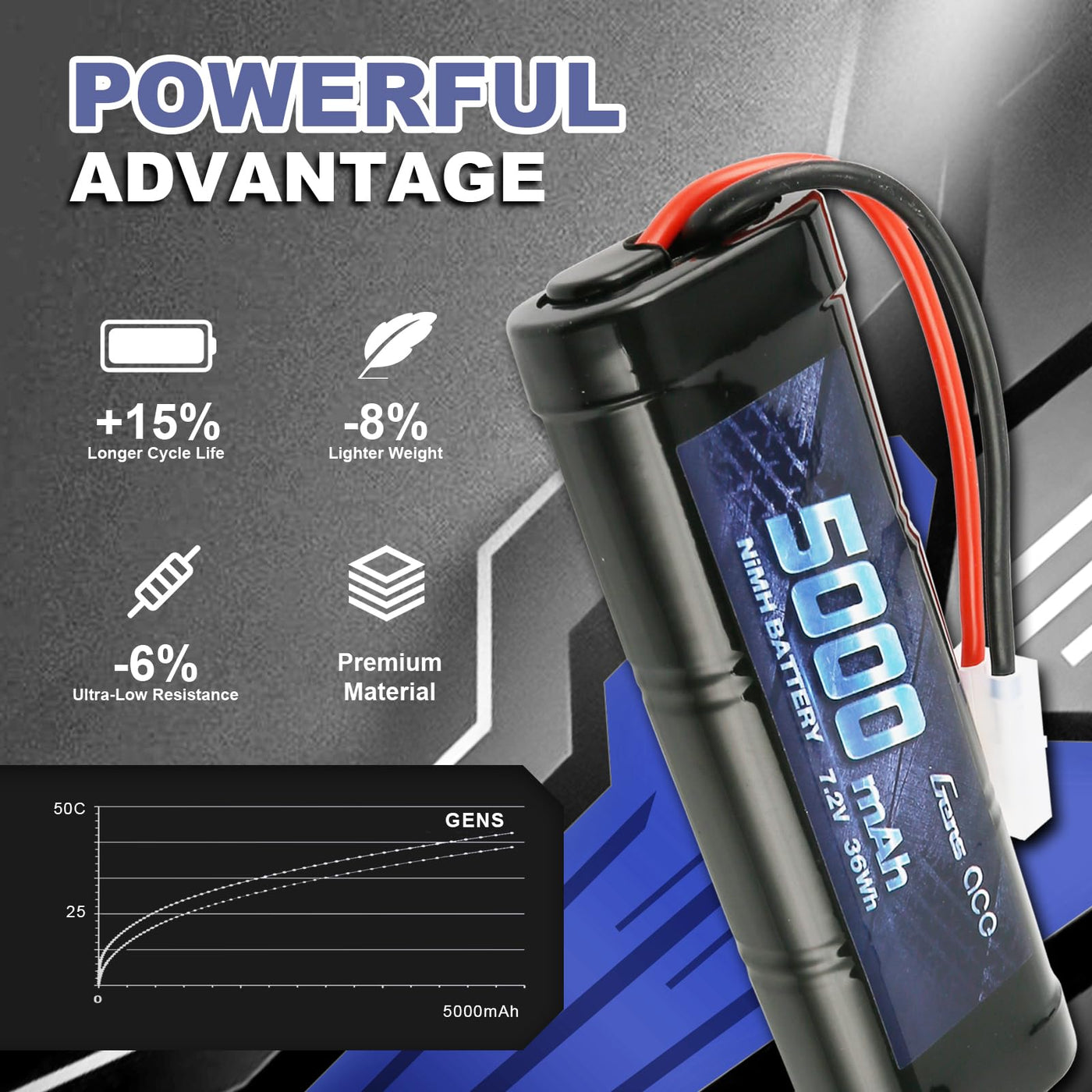 Gens ace 7,2V RC Batterie NiMH Akku 6S 5000mAh 50C mit TMY Stecker für LKW RC Auto Flugzeug Hubschrauber Boot LKW Auto