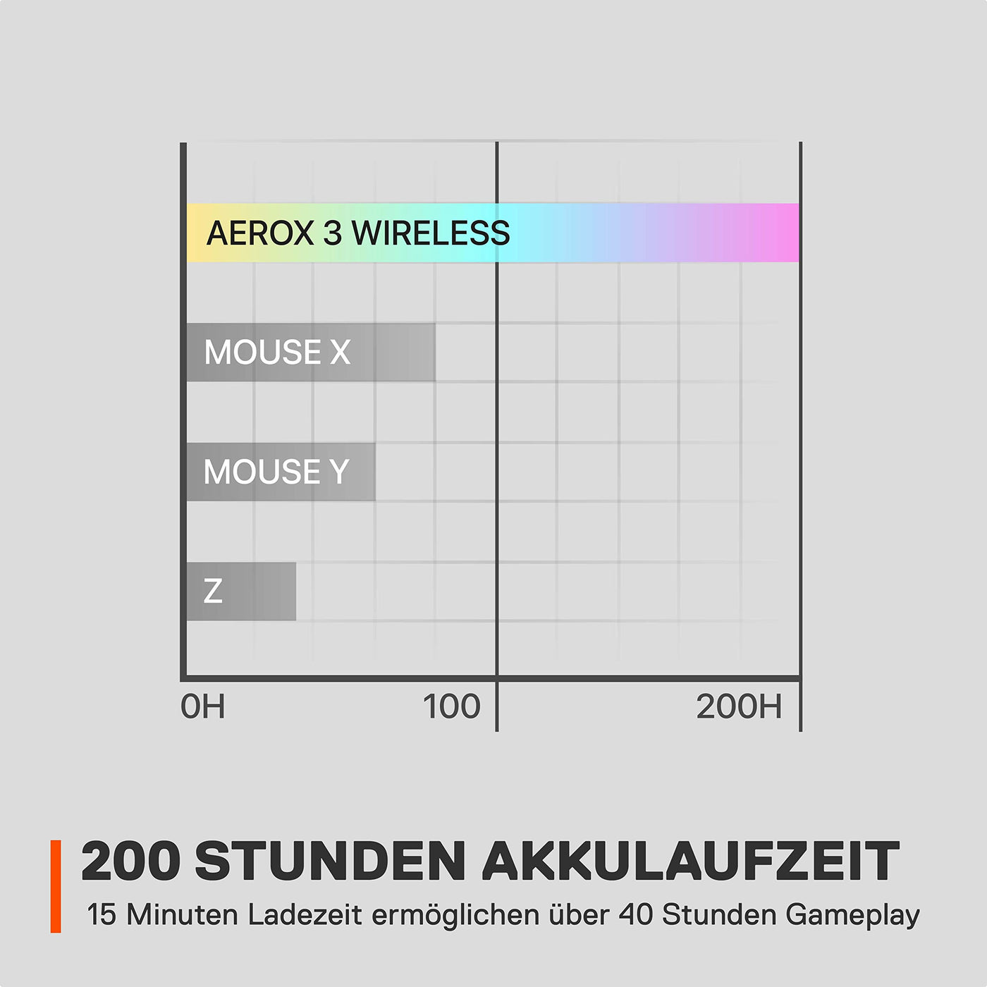 SteelSeries Aerox 3 Wireless - RGB Gaming-Mouse mit Öffnungen in der Oberfläche - Federleichtes, wasserabweisendes Design - Optischer TrueMove Air-Sensor mit 18.000 DPI - Onyx