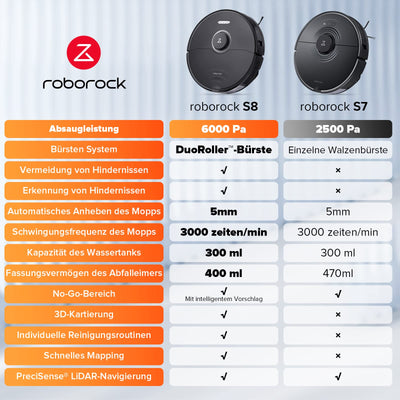 roborock S8 Saugroboter mit Doppelbürste & 6000Pa & 3D strukturierte leichte Hindernisvermeidung Staubsauger Roboter Kompatibel mit Alexa für Tierhaare (Upgrade S7)