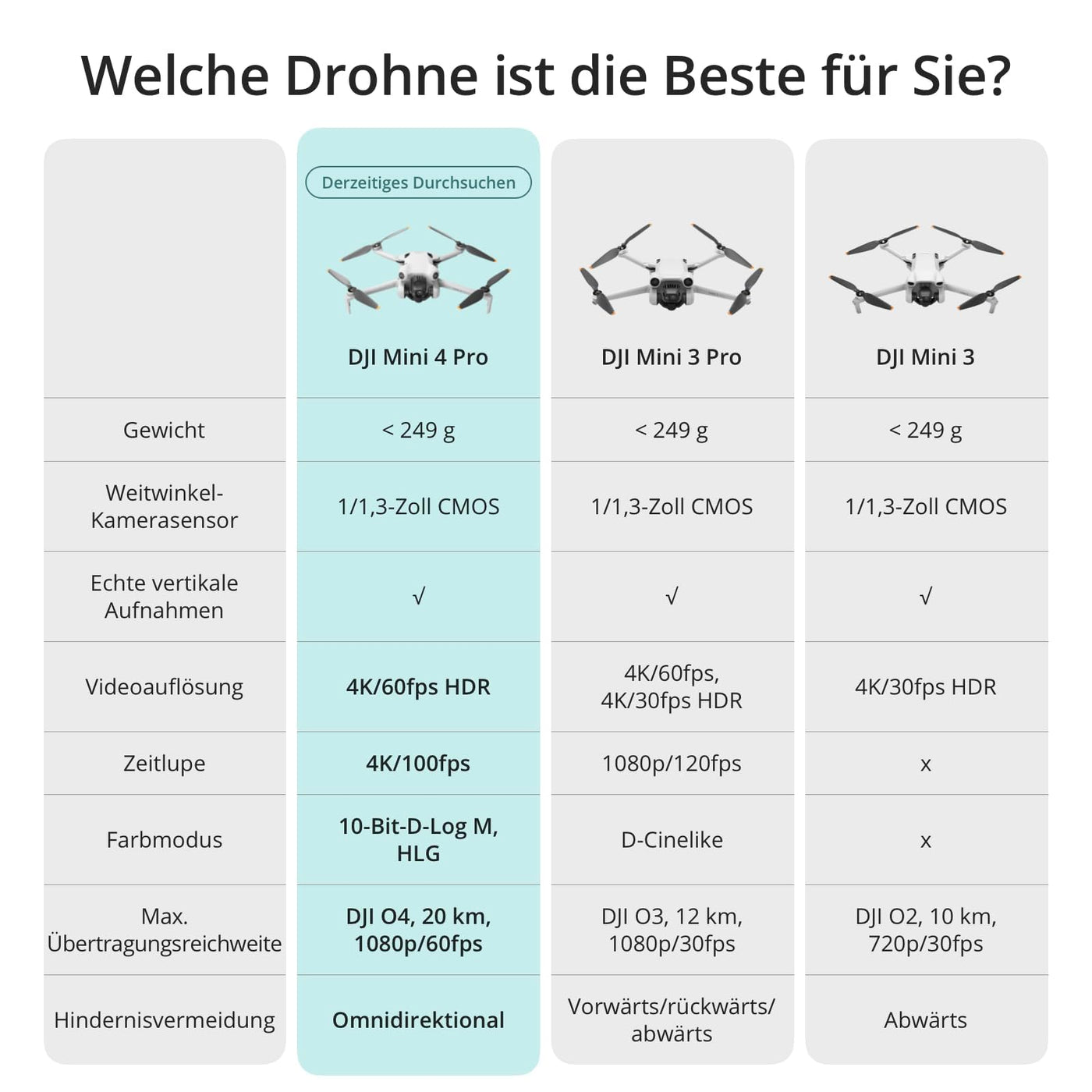 DJI Mini 4 Pro Fly More Combo mit DJI RC 2 Fernsteuerung (Bildschirmfernsteuerung), faltbare Mini-Drohne mit 4K-Kamera, unter 249g, 34 Minuten Flugzeit, 2 zusätzliche Akkus, Klasse-C0