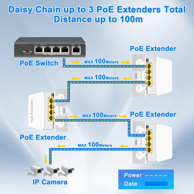 MEIRIYFA Gigabit PoE Extender Outdoor 4 Ports PoE Switch IEEE 802.3 af/at PoE Repeater, 1000Mbps 1 PoE in 3 PoE Out Waterproof 30W 100m of Power and Data for PoE Injector and Security Camera