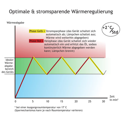 Montafox Ölradiator Elektroheizung 11 Rippen 2500 Watt 3 Heizstufen Elektrischer Heizkörper für Räume bis 50 m² Energiesparend Thermostat Überhitzungsschutz
