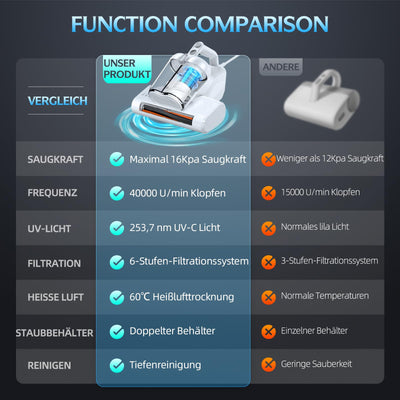 Milbensauger für Matratzen Milbenstaubsauger mit 253.7nm UV-C Licht 16Kpa Absaugung HEPA Filter Heißer Wind Funktion 40000 Rpm/Min Bürstenrolle Bett-Staubsauger Entfernt 99,9% Allergene 600W Weiß