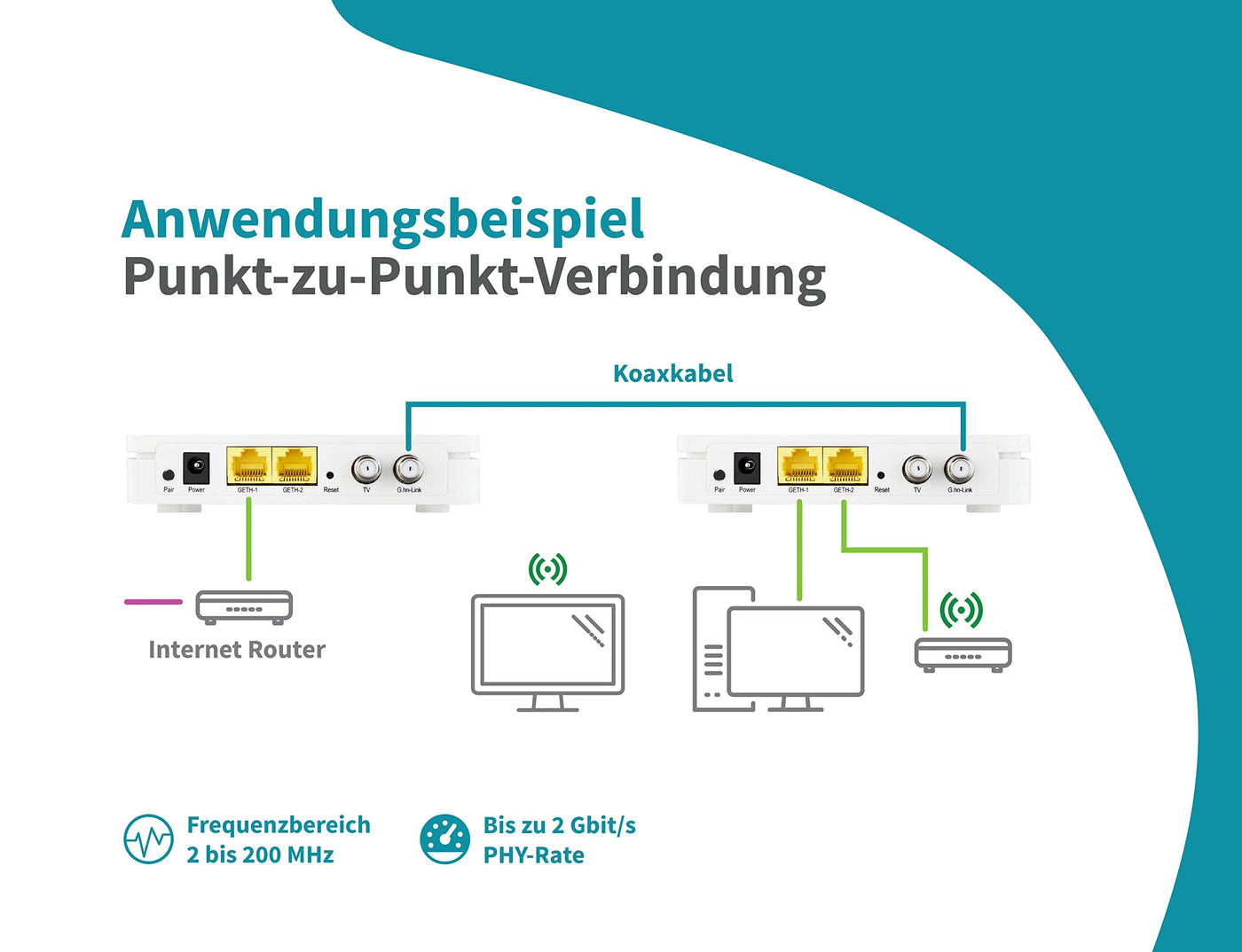 SYMARIX TGU 21 G.hn Wave-2-Technologie Ethernet Over Coax Modem (EoC) Gigabit-Ethernet über Koaxialkabel Latenz <1ms (Starter-Set)