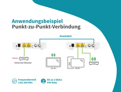 SYMARIX TGU 21 G.hn Wave-2-Technologie Ethernet Over Coax Modem (EoC) Gigabit-Ethernet über Koaxialkabel Latenz <1ms (Starter-Set)