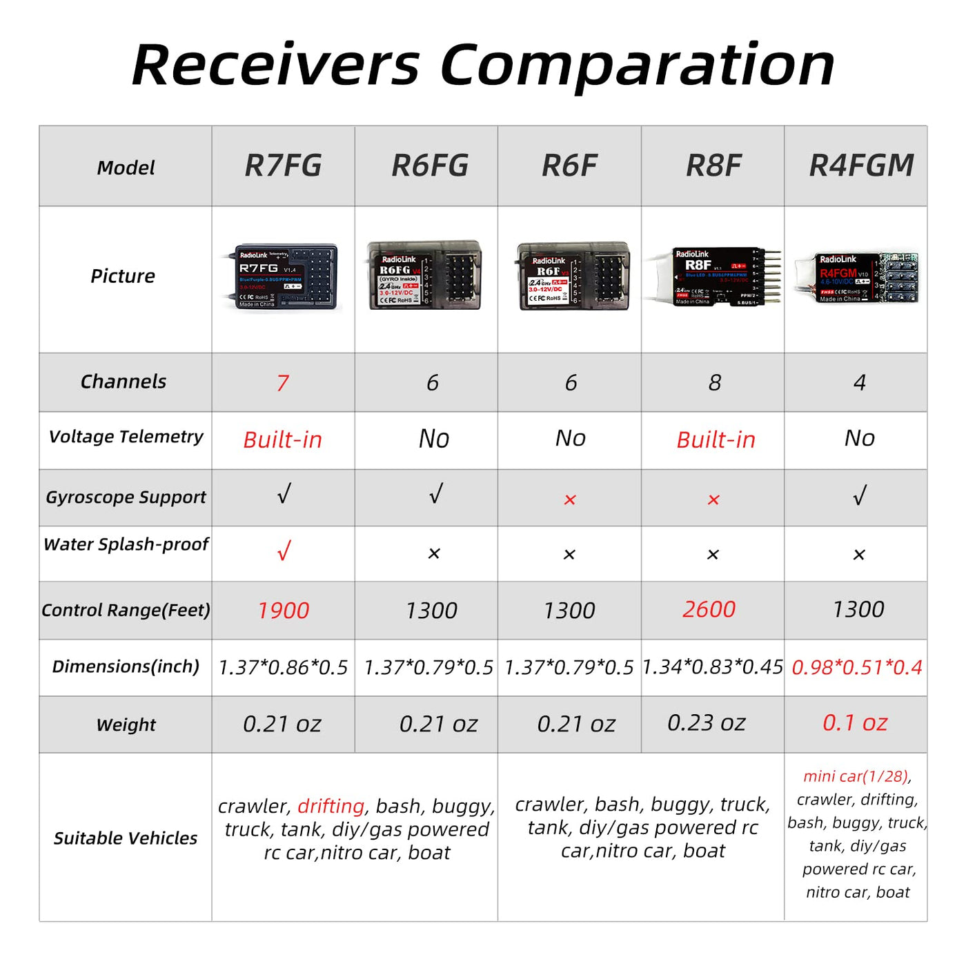 Radiolink R7FG RC Empfänger 2.4 Ghz Gyro-integriert 7 Kanäle mit Spannung-Telemetrie 600m Reichweite für Autos Boote kompatibel mit RC8X/RC6GS V3/RC4GS V3/T8FB/T8S/T16D/T12D
