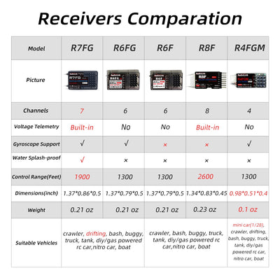 Radiolink R7FG RC Empfänger 2.4 Ghz Gyro-integriert 7 Kanäle mit Spannung-Telemetrie 600m Reichweite für Autos Boote kompatibel mit RC8X/RC6GS V3/RC4GS V3/T8FB/T8S/T16D/T12D