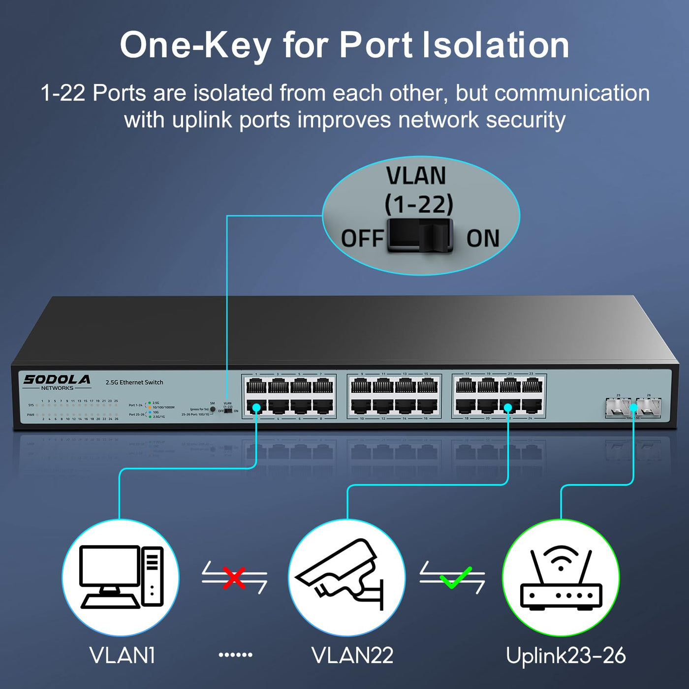SODOLA Umanaged Switch mit 24 Ports, 2,5 GB, 24 x 2,5 G Base-T-Ports, 2 x 10 G SFP, 160 Gbit/s Schaltkapazität, Portisolierung, IU Rack-Mount/lüfterlos/Plug & Play Multi-Gig, nicht verwalteter