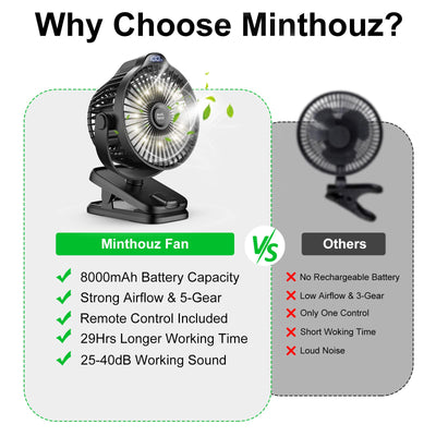 Minthouz Tischventilator mit Clip, 8000mAh USB Ventilator, 5 Geschwindigkeiten Tragbarer Mini Ventilator, Geräuscharmer Deckenventilator Ideal für Outdoor Camping/Kinderwagen/Haus/Büro