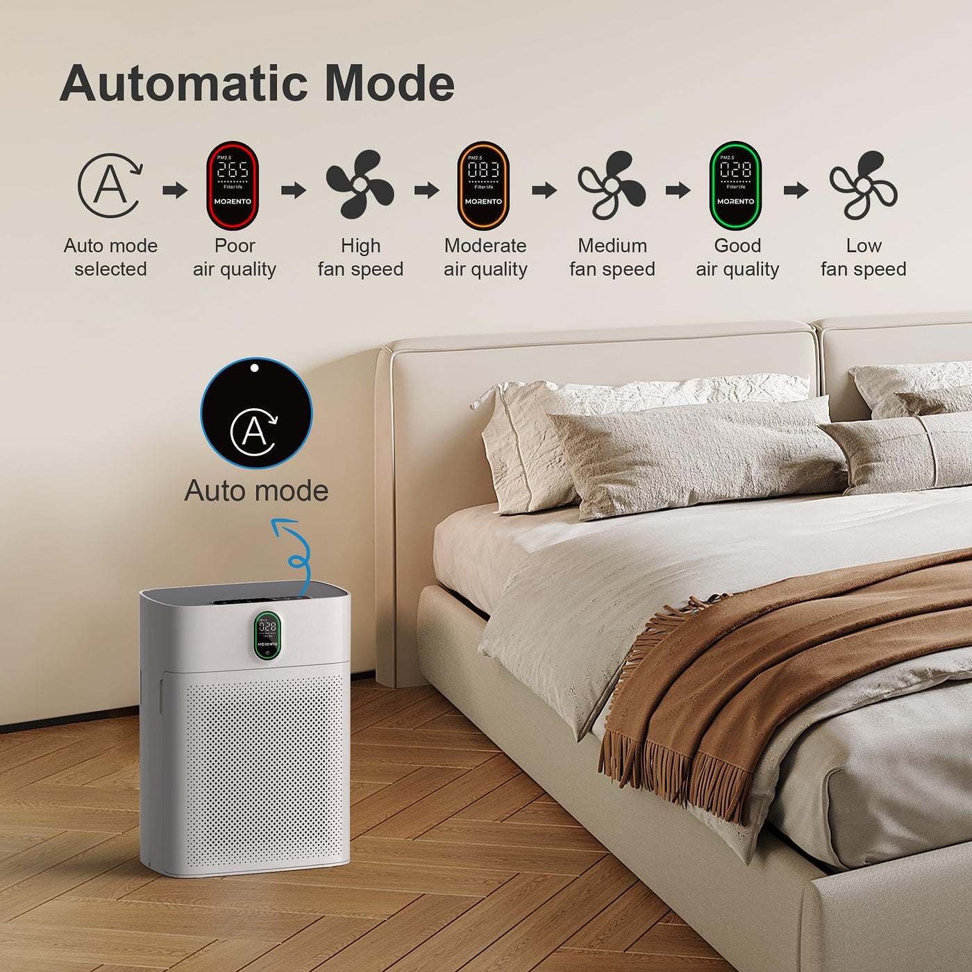MORENTO Luftreiniger Allergiker für Wohnung Raucherzimmer, HEPA Luftfilter gegen Staub Pollen Tierhaare, CADR 300m³/h für 100㎡, Luftqualitäts-Feedback & Automodus, 24dB Air Purifier Timer(Weiß)