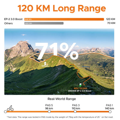 ENGWE E Bike Klapprad, 48V 13.5Ah Akku bis 120km, Drehmomentsensor & Faltbares Design mit Hydraulische Bremsen sowie APP für Jedes Gelände, EP-2 3.0 Boost