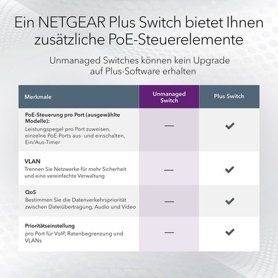 NETGEAR GS308PP PoE Switch 8 Port Gigabit Ethernet LAN Switch PoE+ 83W (Plug-and-Play Netzwerk Switch PoE, lüfterlos, robustes Metallgehäuse), schwarz