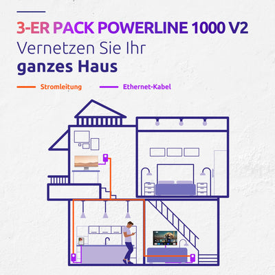 STRONG - Powerline 1000 Triple EU Set - 3 Powerline-Adapter - 1000 Mbps, Fast-Internetzugang - integrierte Steckdose - 300 m Reichweite - Für alle Router - LAN-Anschluss -Easy-Installation - weiß